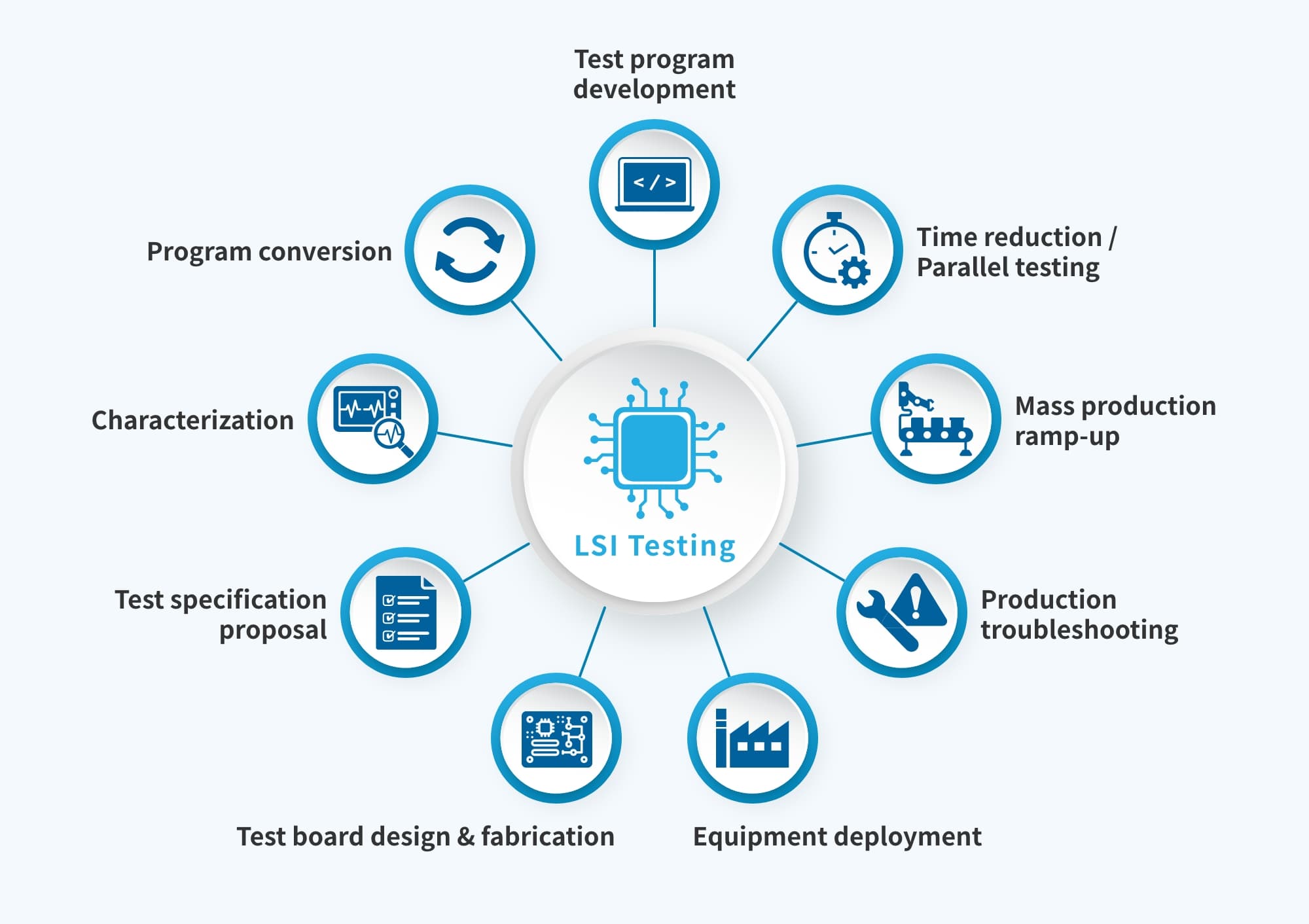 Technical prowess and optimal solutions for LSI testing challenges