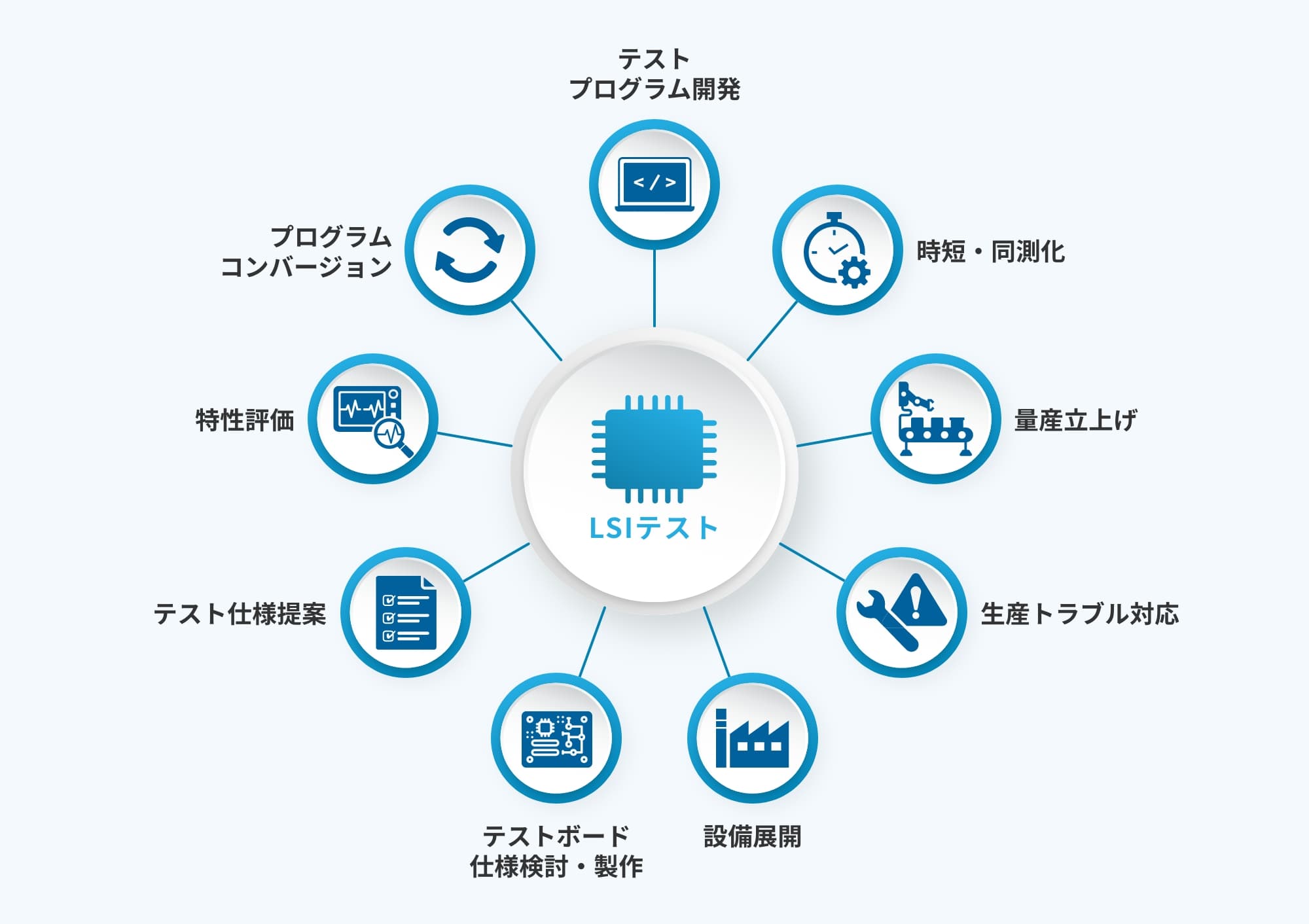 LSIテストの課題を技術力と最適ソリューション