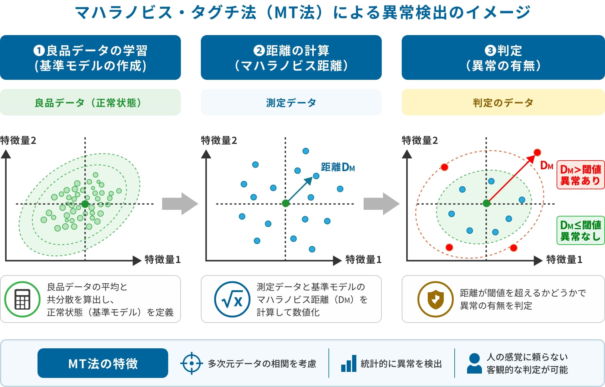異常検出のイメージ